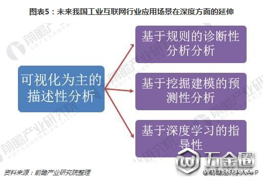 圖表5:未來(lái)我國(guó)工業(yè)互聯(lián)網(wǎng)行業(yè)應(yīng)用場(chǎng)景在深度方面的延伸