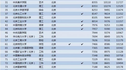 2018年中國大學(xué)畢業(yè)生薪酬排行榜