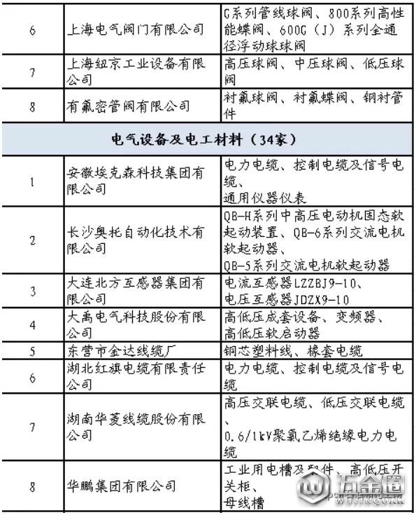 石化行業(yè)合格供應(yīng)商名單公布！共137家制造企業(yè)通過評審