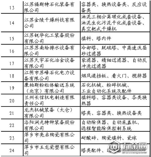 石化行業(yè)合格供應(yīng)商名單公布！共137家制造企業(yè)通過評審
