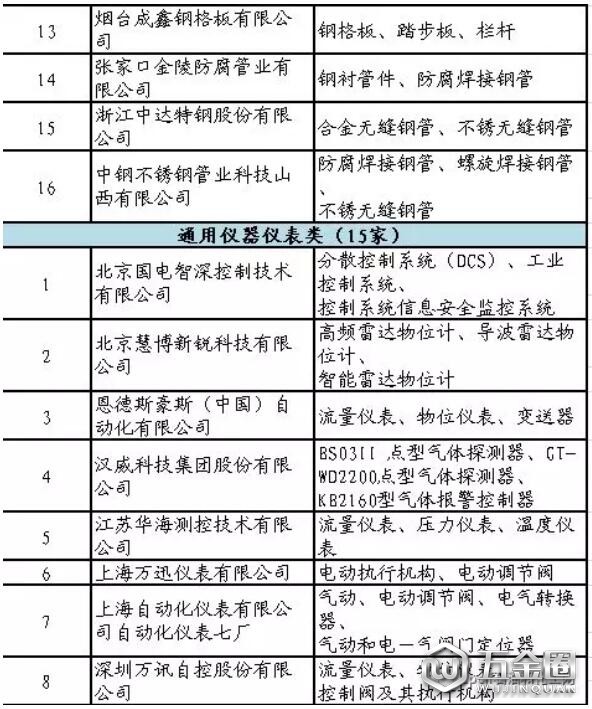 石化行業(yè)合格供應(yīng)商名單公布！共137家制造企業(yè)通過評審