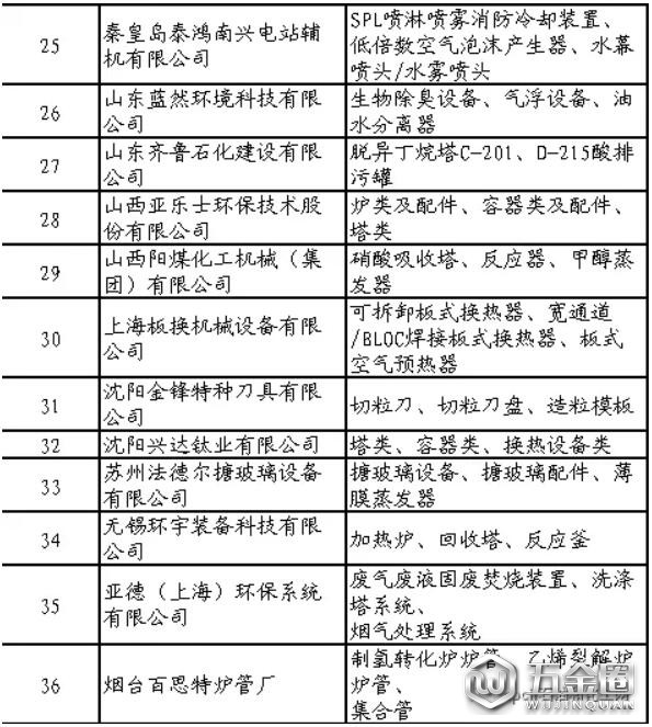 石化行業(yè)合格供應(yīng)商名單公布！共137家制造企業(yè)通過評審