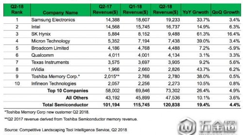 2018年Q2全球半導(dǎo)體收入創(chuàng)新高，三星笑到最后