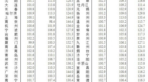 67城房?jī)r(jià)上漲  樓市穩(wěn)住了嗎？