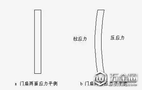 門扇兩面應(yīng)力情況