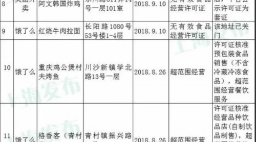 上海新一批網(wǎng)絡(luò)餐飲監(jiān)測(cè)：這13戶次店鋪存在問題！