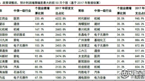 研發(fā)費(fèi)用抵扣新政來了！華為最多可減稅33億