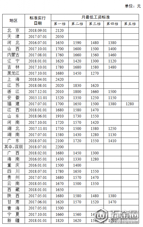 全國各地區(qū)月最低工資標(biāo)準(zhǔn)情況(截至2018年9月)，來源人社部官網(wǎng)