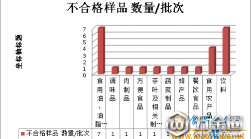 寧夏第三季度抽檢發(fā)現(xiàn)25批次不合格食品，存在六方面問題