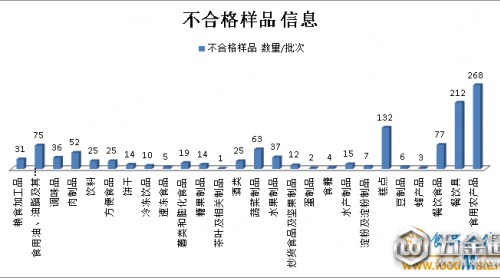 廣東：9月抽檢1170批次不合格食品 食品中微生物污染問(wèn)題近三成