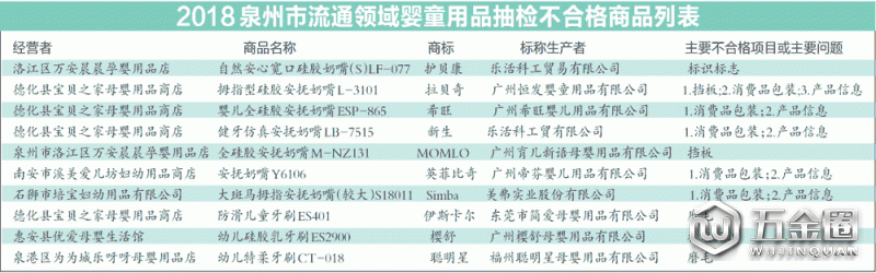 泉州市流通領(lǐng)域部分嬰童牙刷奶嘴不合格