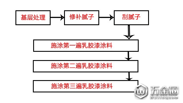 史上超全乳膠漆施工工藝，趕緊收藏以后用得著！