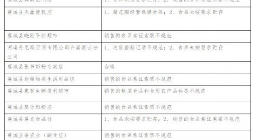 速看！許昌多家食品經(jīng)營單位被查出有問題 有你常去的嗎