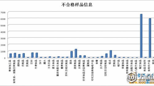 第三季度全國完成并公布22819批次不合格食品，三類問題為主
