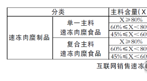 《互聯(lián)網(wǎng)速凍肉糜食品》 聯(lián)盟標(biāo)準(zhǔn)發(fā)布 分為兩大類6個(gè)等級(jí)