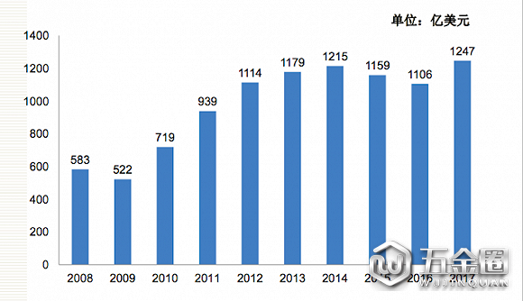 中國(guó)進(jìn)口食品農(nóng)產(chǎn)品貿(mào)易2008-2017