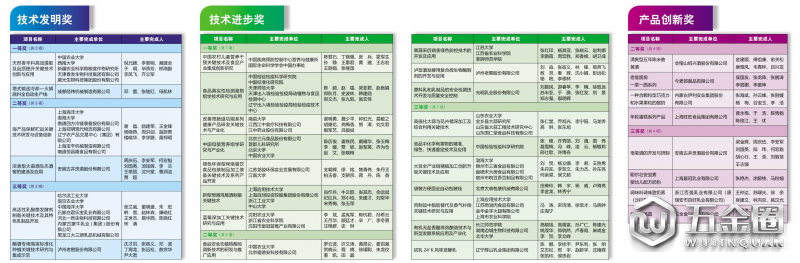2018年度中國食品科學(xué)技術(shù)學(xué)會科技創(chuàng)新獎出爐
