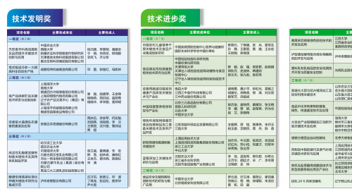 2018年度中國食品科學(xué)技術(shù)學(xué)會(huì)科技創(chuàng)新獎(jiǎng)出爐
