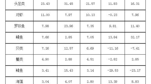 2018年1-7月份我國水產(chǎn)品進出口貿(mào)易量減額增