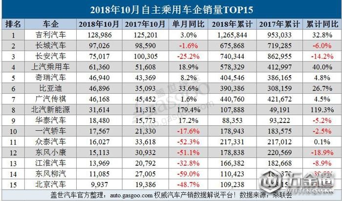 銷量，10月車企銷量,車企銷量,銷量,乘用車銷量