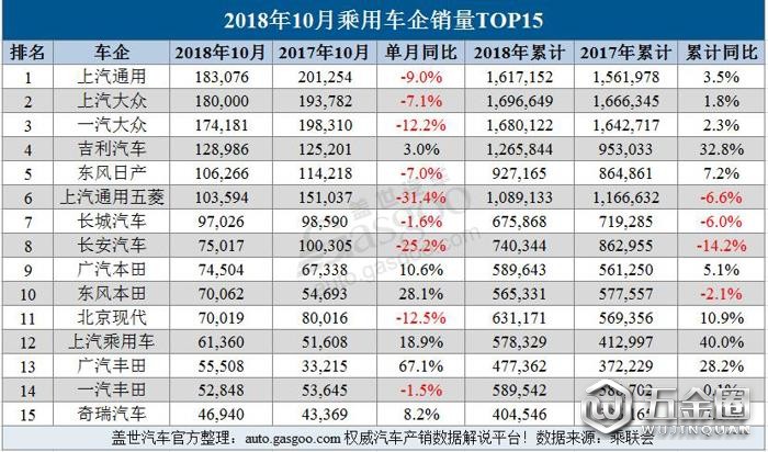 銷量，10月車企銷量,車企銷量,銷量,乘用車銷量