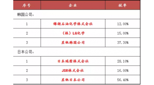 我國(guó)對(duì)日韓丁腈橡膠征收反傾銷稅，11月9日已實(shí)施