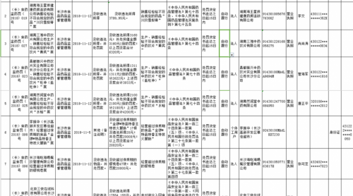 未盡審查職責(zé)，餓了么長沙分公司被罰20萬