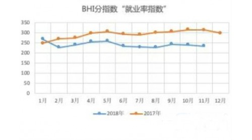 11月BHI走跌全國(guó)建材家居市場(chǎng)就業(yè)率跌勢(shì)明顯