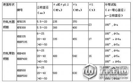鋼筋級(jí)別是怎樣劃分的？鋼筋種類符號(hào)大全