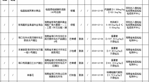 海南曝光8批次不合格食品 涉及食用農(nóng)產(chǎn)品、蜂產(chǎn)品