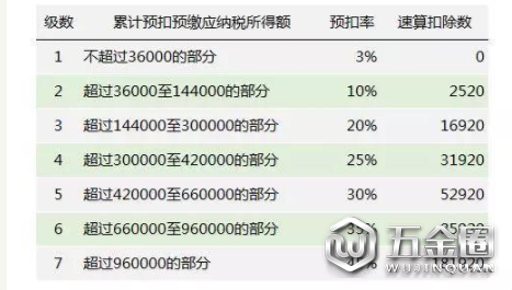 新個稅稅率表