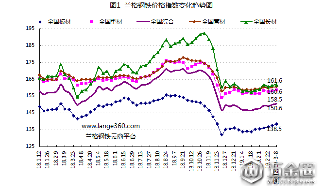 蘭格預(yù)測(cè)：旺季來(lái)臨鋼市小步慢漲？