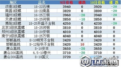 短期躁動(dòng)不改鋼市春之本色（附周末行情）