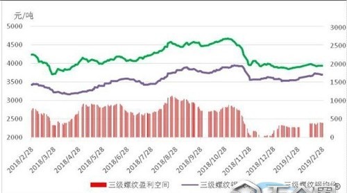 噸鋼盈利超400！鋼企仍不知足！瘋狂“金三”拉開帷幕