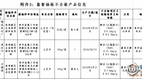 薯類及膨化食品檢出酸價(jià)超標(biāo)、白醋總酸不達(dá)標(biāo)，貴州這7批次不合格食品上黑榜