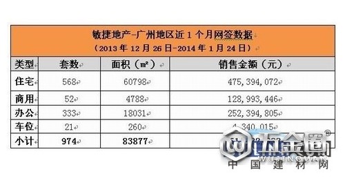 廣州樓市冠軍敏捷地產1月再創(chuàng)佳績