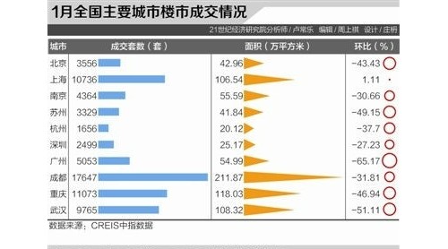 全國二手房均價(jià)連跌5個(gè)月 重點(diǎn)二線城市降幅非常大