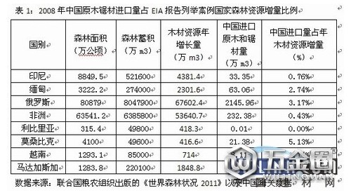 中國木材與木制品流通協(xié)會關于《EIA非法木材貿(mào)易》的聲明