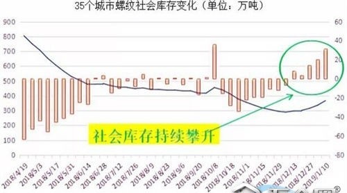 “冬儲(chǔ)”進(jìn)行時(shí)，鋼價(jià)或?qū)⒈P整趨弱
