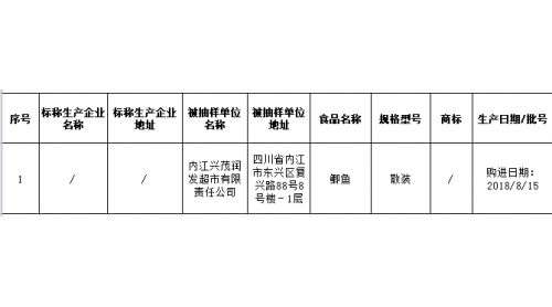 四川抽檢3類食品277批次樣品 一家超市銷售的鯽魚檢出恩諾沙星超標