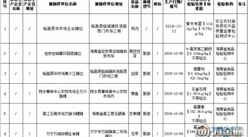 雞肉、豆芽、草魚等被檢出不合格，海南這5批次不合格食品被通報(bào)