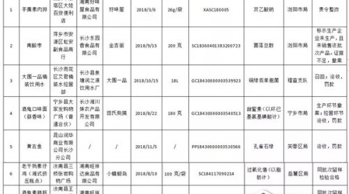 湖南18批次食品被檢不合格 小飛燕、鈺龍等上榜