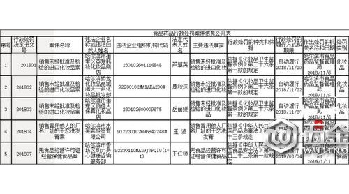 賣未檢驗化妝品、無證經營保健食品，這 5 家企業(yè)被罰