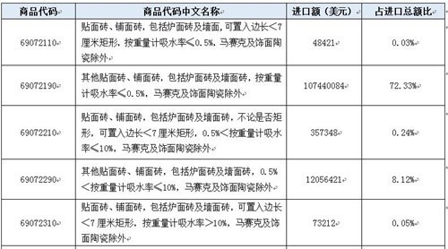 解讀：2018年中國(guó)瓷磚進(jìn)口激增17.74%