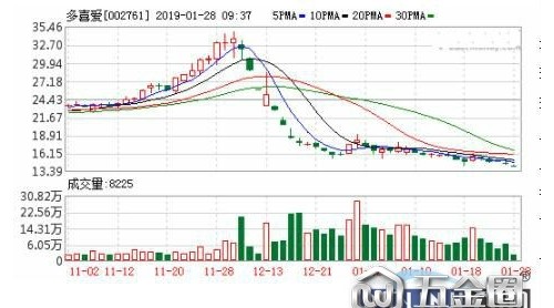 涉嫌違規(guī)增持 多喜愛蒙面舉牌股東遭立案調(diào)查
