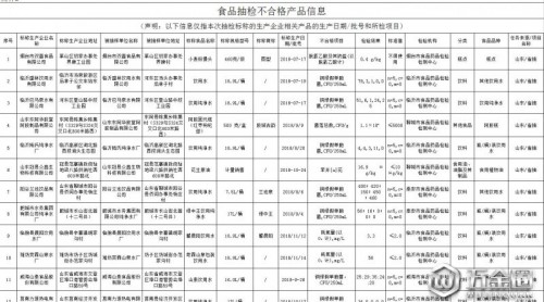 注意！山東省食藥監(jiān)抽檢，這36批次食品及相關(guān)產(chǎn)品不合格