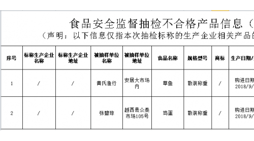 草魚、雞蛋檢出禁用藥物，四川發(fā)布最新一期抽檢信息通報(bào)2批次不合格食品