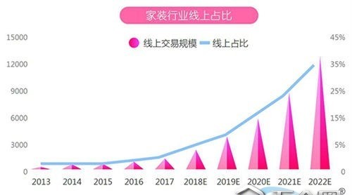 家裝線上5年增10倍，新零售能否拯救線上家裝？