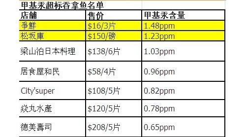 你吃的刺身安全衛(wèi)生嗎？小心重金屬甲基汞含量超標