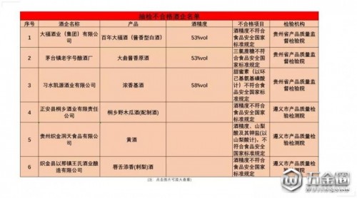 6款酒上黑名單，仁懷及習(xí)水酒均上榜，含有甜蜜素的酒你喝了多少？